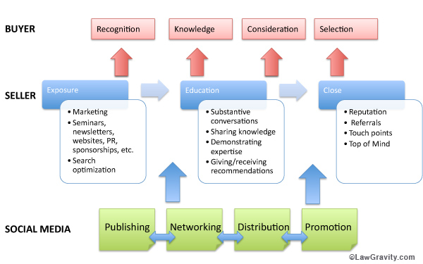 Social Media for Lawyers Examined | Try a little context.
